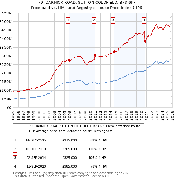 79, DARNICK ROAD, SUTTON COLDFIELD, B73 6PF: Price paid vs HM Land Registry's House Price Index