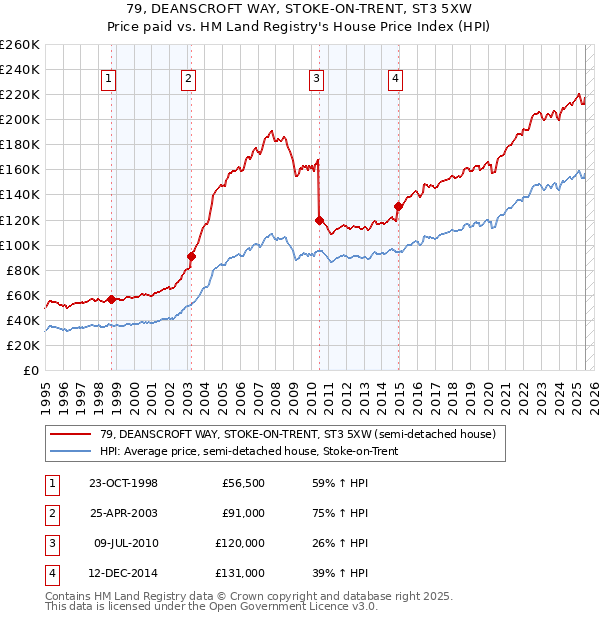 79, DEANSCROFT WAY, STOKE-ON-TRENT, ST3 5XW: Price paid vs HM Land Registry's House Price Index