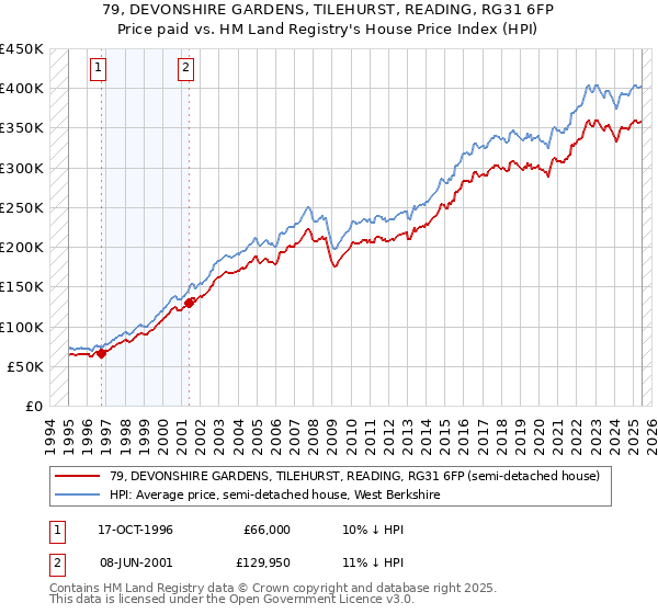 79, DEVONSHIRE GARDENS, TILEHURST, READING, RG31 6FP: Price paid vs HM Land Registry's House Price Index