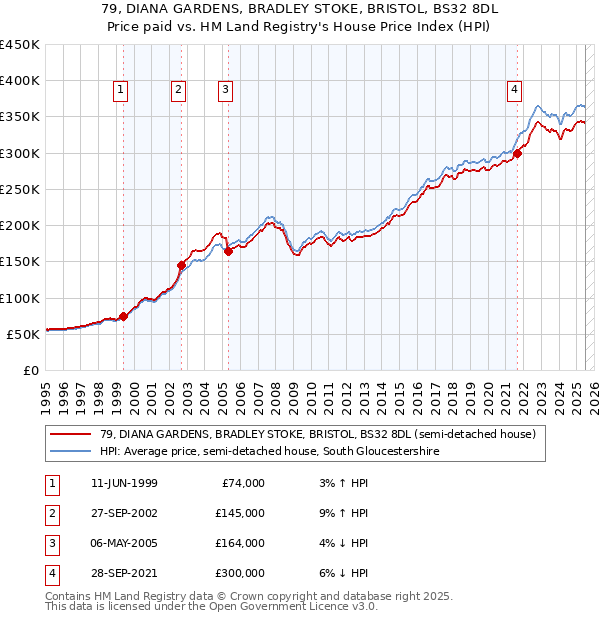 79, DIANA GARDENS, BRADLEY STOKE, BRISTOL, BS32 8DL: Price paid vs HM Land Registry's House Price Index