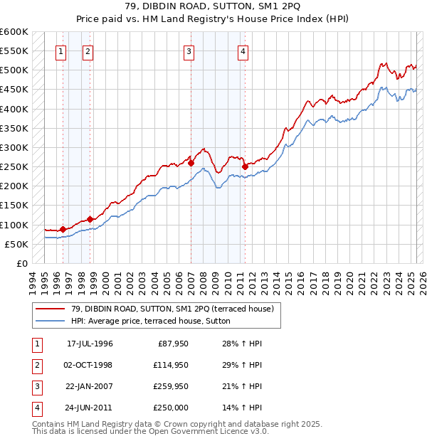 79, DIBDIN ROAD, SUTTON, SM1 2PQ: Price paid vs HM Land Registry's House Price Index