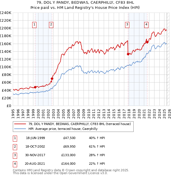 79, DOL Y PANDY, BEDWAS, CAERPHILLY, CF83 8HL: Price paid vs HM Land Registry's House Price Index