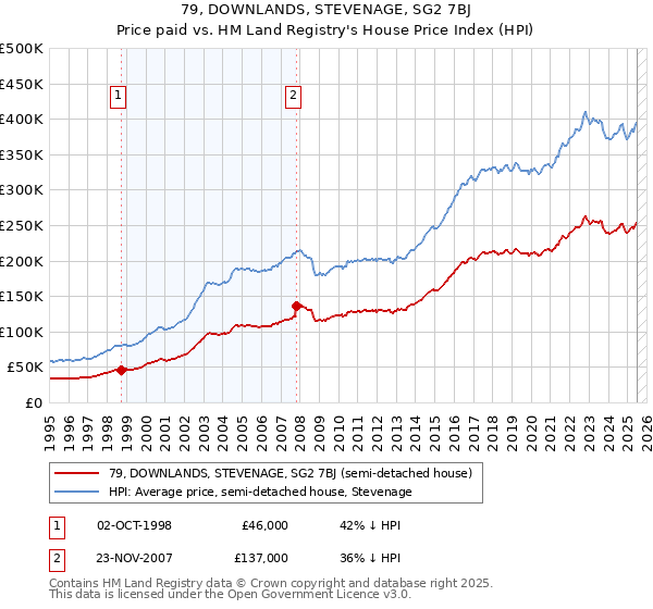 79, DOWNLANDS, STEVENAGE, SG2 7BJ: Price paid vs HM Land Registry's House Price Index