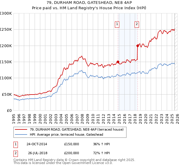 79, DURHAM ROAD, GATESHEAD, NE8 4AP: Price paid vs HM Land Registry's House Price Index