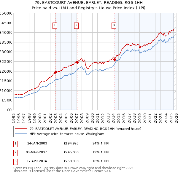 79, EASTCOURT AVENUE, EARLEY, READING, RG6 1HH: Price paid vs HM Land Registry's House Price Index