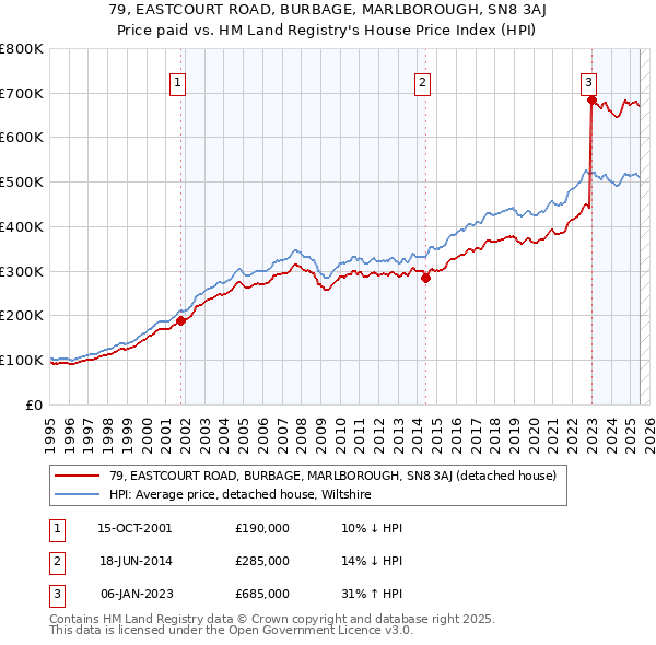 79, EASTCOURT ROAD, BURBAGE, MARLBOROUGH, SN8 3AJ: Price paid vs HM Land Registry's House Price Index