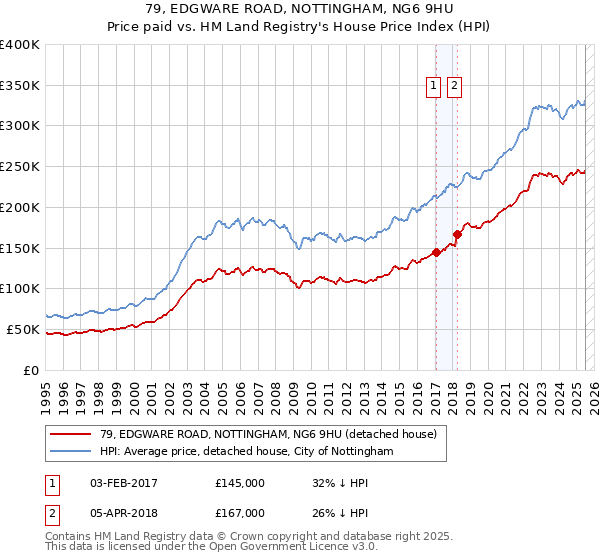 79, EDGWARE ROAD, NOTTINGHAM, NG6 9HU: Price paid vs HM Land Registry's House Price Index