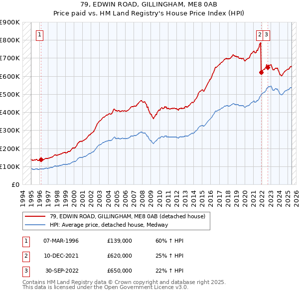 79, EDWIN ROAD, GILLINGHAM, ME8 0AB: Price paid vs HM Land Registry's House Price Index