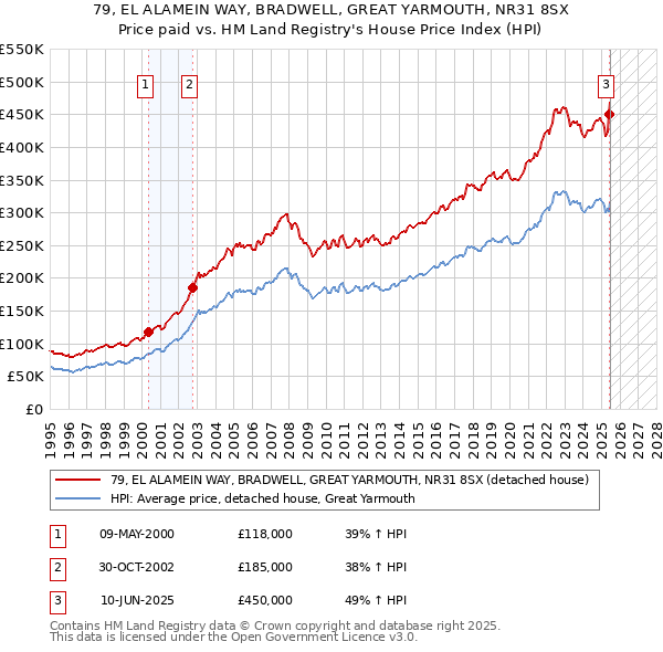 79, EL ALAMEIN WAY, BRADWELL, GREAT YARMOUTH, NR31 8SX: Price paid vs HM Land Registry's House Price Index