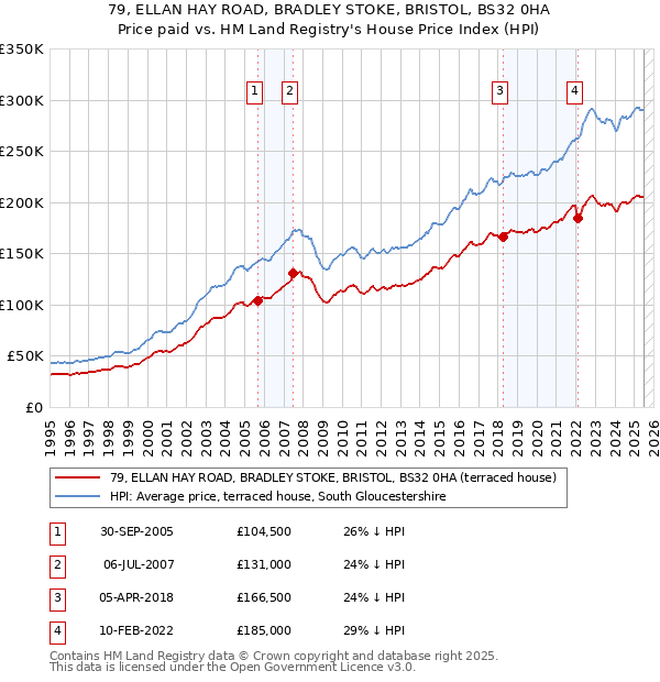 79, ELLAN HAY ROAD, BRADLEY STOKE, BRISTOL, BS32 0HA: Price paid vs HM Land Registry's House Price Index