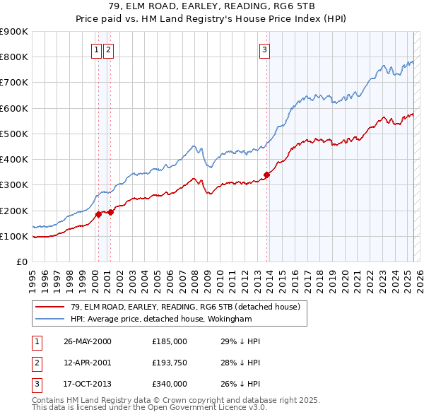 79, ELM ROAD, EARLEY, READING, RG6 5TB: Price paid vs HM Land Registry's House Price Index