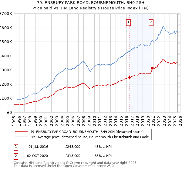 79, ENSBURY PARK ROAD, BOURNEMOUTH, BH9 2SH: Price paid vs HM Land Registry's House Price Index