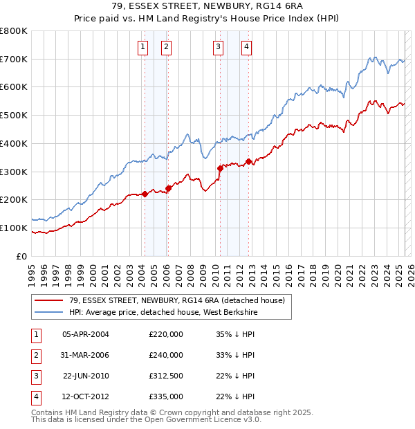 79, ESSEX STREET, NEWBURY, RG14 6RA: Price paid vs HM Land Registry's House Price Index