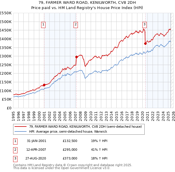 79, FARMER WARD ROAD, KENILWORTH, CV8 2DH: Price paid vs HM Land Registry's House Price Index