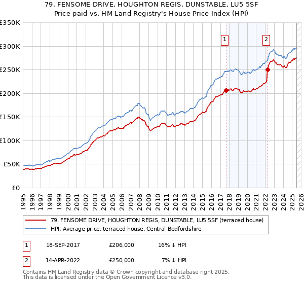 79, FENSOME DRIVE, HOUGHTON REGIS, DUNSTABLE, LU5 5SF: Price paid vs HM Land Registry's House Price Index