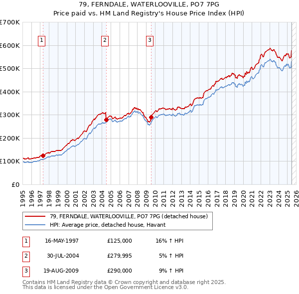 79, FERNDALE, WATERLOOVILLE, PO7 7PG: Price paid vs HM Land Registry's House Price Index