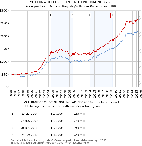 79, FERNWOOD CRESCENT, NOTTINGHAM, NG8 2GD: Price paid vs HM Land Registry's House Price Index