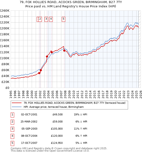 79, FOX HOLLIES ROAD, ACOCKS GREEN, BIRMINGHAM, B27 7TY: Price paid vs HM Land Registry's House Price Index