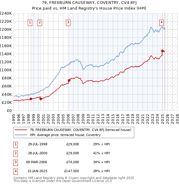 79, FREEBURN CAUSEWAY, COVENTRY, CV4 8FJ: Price paid vs HM Land Registry's House Price Index
