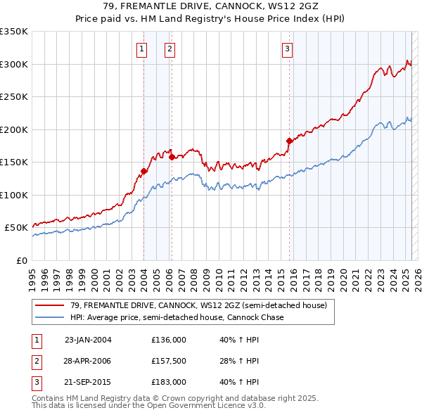 79, FREMANTLE DRIVE, CANNOCK, WS12 2GZ: Price paid vs HM Land Registry's House Price Index