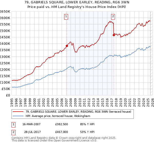 79, GABRIELS SQUARE, LOWER EARLEY, READING, RG6 3WN: Price paid vs HM Land Registry's House Price Index