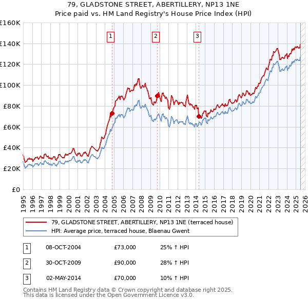79, GLADSTONE STREET, ABERTILLERY, NP13 1NE: Price paid vs HM Land Registry's House Price Index