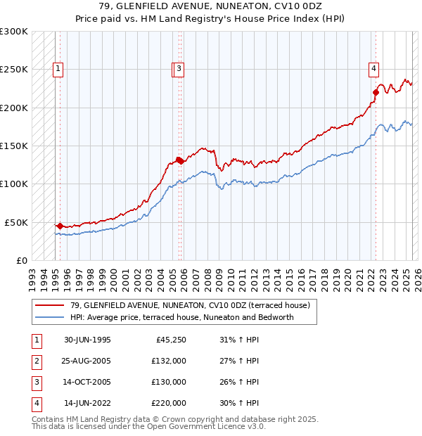 79, GLENFIELD AVENUE, NUNEATON, CV10 0DZ: Price paid vs HM Land Registry's House Price Index