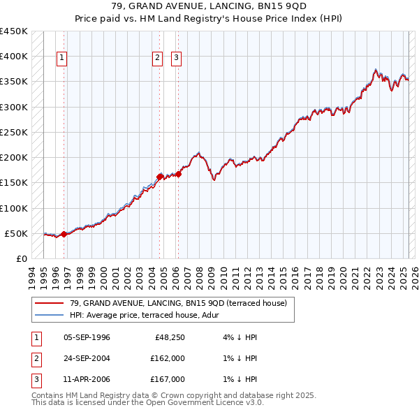 79, GRAND AVENUE, LANCING, BN15 9QD: Price paid vs HM Land Registry's House Price Index