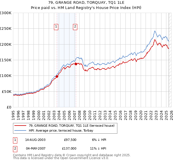79, GRANGE ROAD, TORQUAY, TQ1 1LE: Price paid vs HM Land Registry's House Price Index