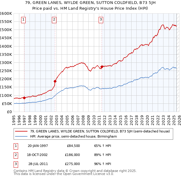 79, GREEN LANES, WYLDE GREEN, SUTTON COLDFIELD, B73 5JH: Price paid vs HM Land Registry's House Price Index
