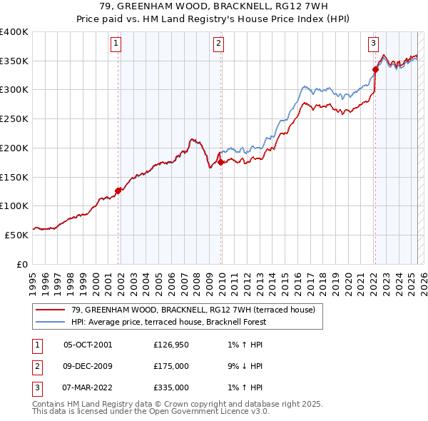 79, GREENHAM WOOD, BRACKNELL, RG12 7WH: Price paid vs HM Land Registry's House Price Index
