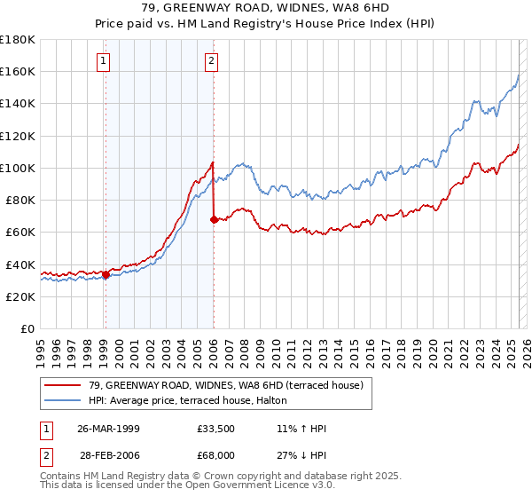 79, GREENWAY ROAD, WIDNES, WA8 6HD: Price paid vs HM Land Registry's House Price Index