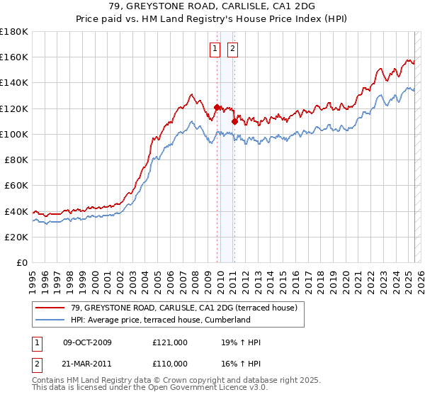 79, GREYSTONE ROAD, CARLISLE, CA1 2DG: Price paid vs HM Land Registry's House Price Index