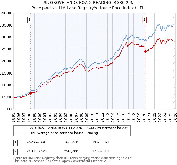 79, GROVELANDS ROAD, READING, RG30 2PN: Price paid vs HM Land Registry's House Price Index
