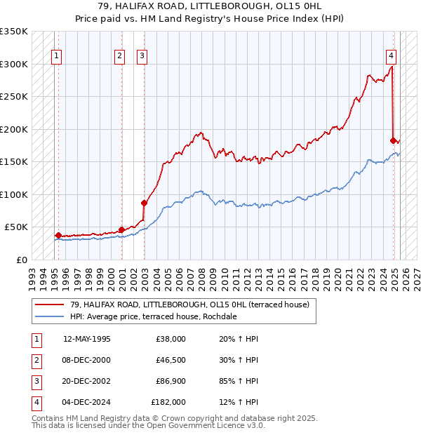 79, HALIFAX ROAD, LITTLEBOROUGH, OL15 0HL: Price paid vs HM Land Registry's House Price Index