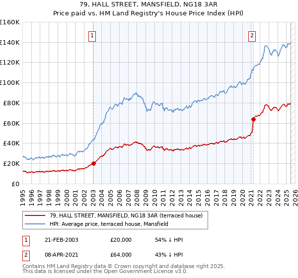 79, HALL STREET, MANSFIELD, NG18 3AR: Price paid vs HM Land Registry's House Price Index