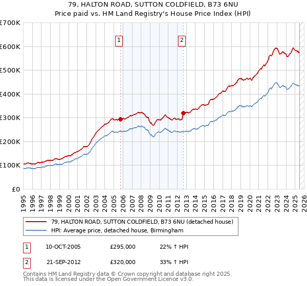79, HALTON ROAD, SUTTON COLDFIELD, B73 6NU: Price paid vs HM Land Registry's House Price Index