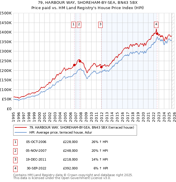 79, HARBOUR WAY, SHOREHAM-BY-SEA, BN43 5BX: Price paid vs HM Land Registry's House Price Index