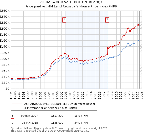 79, HARWOOD VALE, BOLTON, BL2 3QX: Price paid vs HM Land Registry's House Price Index