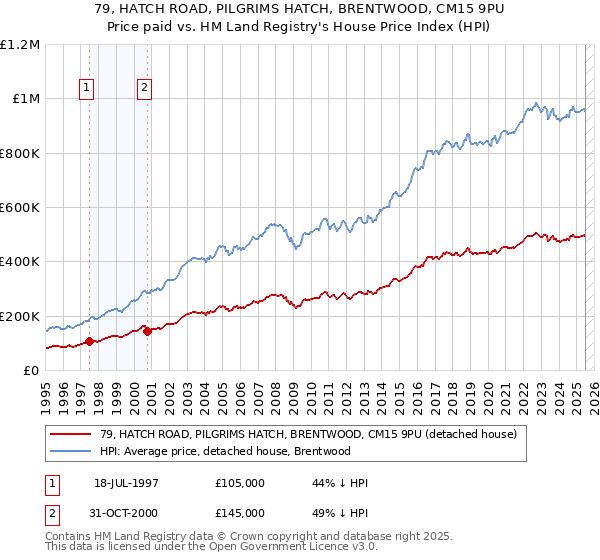 79, HATCH ROAD, PILGRIMS HATCH, BRENTWOOD, CM15 9PU: Price paid vs HM Land Registry's House Price Index