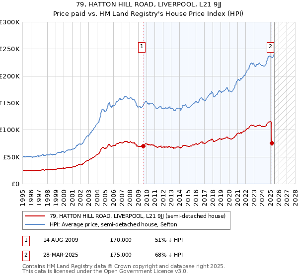 79, HATTON HILL ROAD, LIVERPOOL, L21 9JJ: Price paid vs HM Land Registry's House Price Index