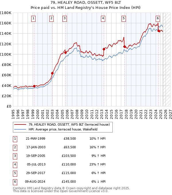 79, HEALEY ROAD, OSSETT, WF5 8LT: Price paid vs HM Land Registry's House Price Index