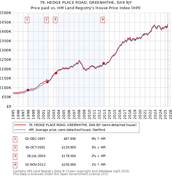 79, HEDGE PLACE ROAD, GREENHITHE, DA9 9JY: Price paid vs HM Land Registry's House Price Index