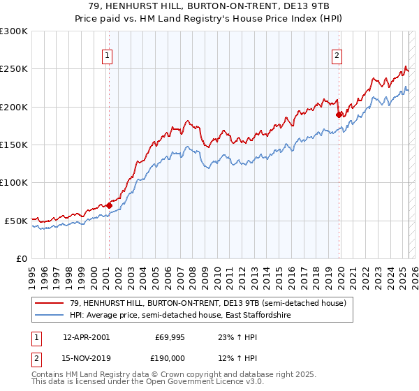 79, HENHURST HILL, BURTON-ON-TRENT, DE13 9TB: Price paid vs HM Land Registry's House Price Index