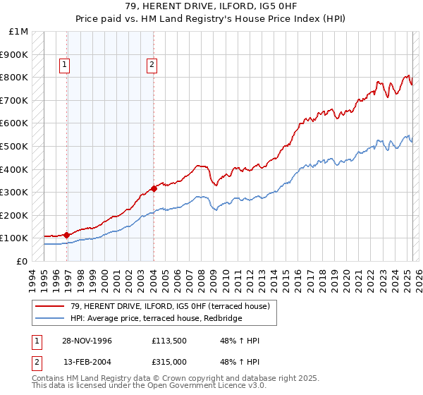79, HERENT DRIVE, ILFORD, IG5 0HF: Price paid vs HM Land Registry's House Price Index