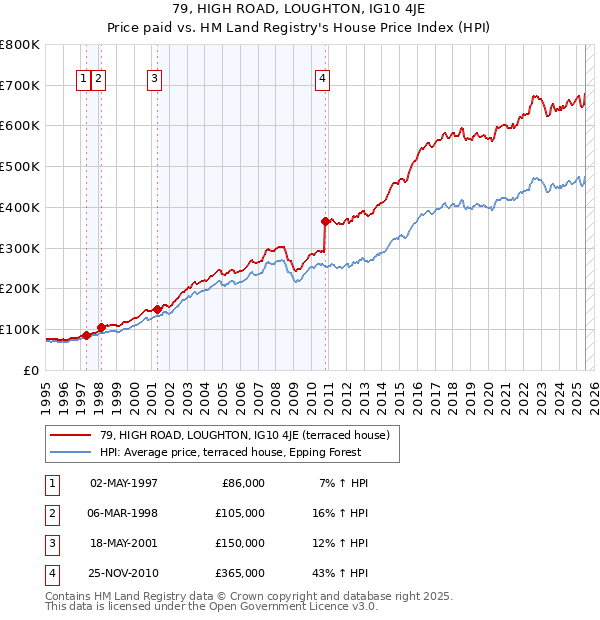 79, HIGH ROAD, LOUGHTON, IG10 4JE: Price paid vs HM Land Registry's House Price Index