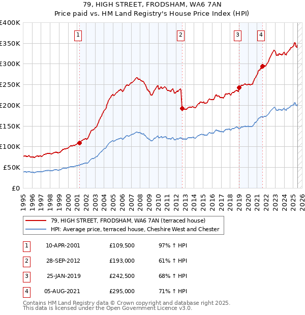 79, HIGH STREET, FRODSHAM, WA6 7AN: Price paid vs HM Land Registry's House Price Index