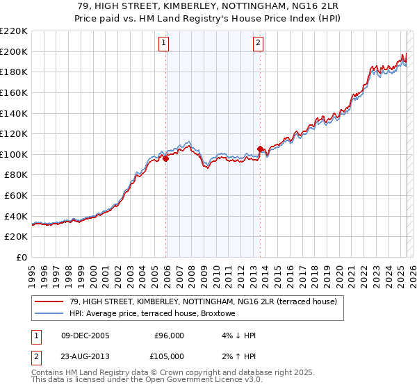 79, HIGH STREET, KIMBERLEY, NOTTINGHAM, NG16 2LR: Price paid vs HM Land Registry's House Price Index