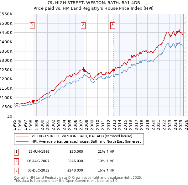 79, HIGH STREET, WESTON, BATH, BA1 4DB: Price paid vs HM Land Registry's House Price Index