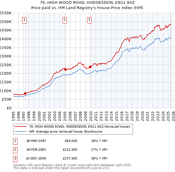 79, HIGH WOOD ROAD, HODDESDON, EN11 9AZ: Price paid vs HM Land Registry's House Price Index